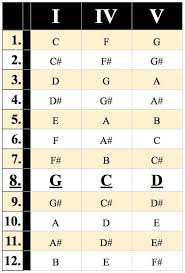 4 782 songs you can play using just 5 common chord