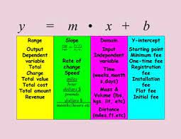 Y Mx B Key Words For Word Problems Teaching Algebra Learning Math Math Lessons