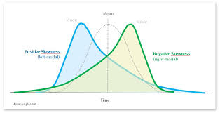 What does skewed left mean? Skewness
