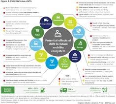 Mobile Futures Every Aspect Of The Modern Economy Will Be Challenged Future Technology Concept Transportation Technology Sharing Economy