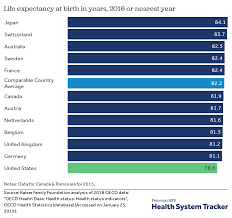 How Does U S Life Expectancy Compare To Other Countries