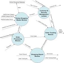 What is data flow diagram? What Is Data Flow Diagram Symbols And Example 123projectlab