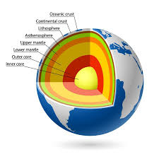 What Is Earth S Core Made Of Earth Layers Earth Layers Project Earth Science Projects
