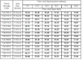 Lumber Beam Span Chart New Images Beam