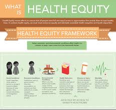 Healthequity Com Great Site For Useful Infographics About Health Equity Site Also Has A Link To A Blog Infographic Health Health Education Health Promotion
