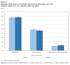 Chart 3 Average Daily Hours Of Activity By Level Of