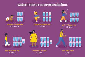 If you've got dry skin, drinking water will give it more the european food safety authority recommends that women should drink about 1.6 litres of fluid and men should drink about 2.0 litres of fluid per day. How Much Water Should You Drink Per Day
