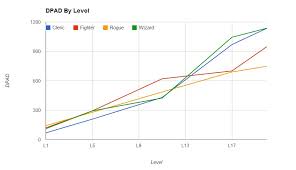 Is The Old Linear Fighters Quadratic Wizards Problem Still Around In 5e Basic Role Playing Games Stack Exchange