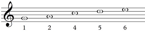 The melodic minor scale raises scale degrees 6 and 7 from the natural minor scale when ascending, but lowers them to their natural minor state when descending. What Are The Technical Names In Music What Do They Mean School Of Composition