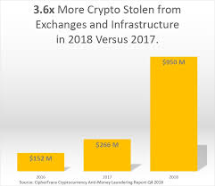 In the beginning, laundering money was a physical effort. Ciphertrace Research Shows 1 7 Billion In Cryptocurrency From 2018 Thefts And Exit Scams Needs Laundering Business Wire