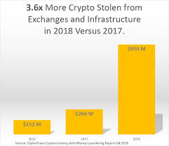 Shred your receipt and sleep soundly knowing your clean, shiny bitcoin has made it to its criminal destination. Ciphertrace Research Shows 1 7 Billion In Cryptocurrency From 2018 Thefts And Exit Scams Needs Laundering Business Wire