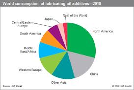 Lubricating Oil Additives Specialty Chemicals Update