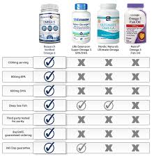 Omega 3 Product Comparisons