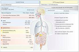 Lungeninfektionen werden mit antibiotika behandelt , die intravenös. Einfuhrung Des Deutschlandweiten Neugeborenenscreenings Fur Mukoviszidose