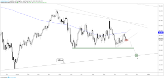 eur usd crude oil more charts for next week