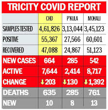 This raised the total number of confirmed cases since march, 2020 to 178,078. Covid 19 Chandigarh Sees 664 Cases 10 Deaths