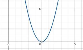 The graph is not continuous at x= (use a comma to separate answers as needed.) Discrete Continuous Functions Definition Examples Video Lesson Transcript Study Com