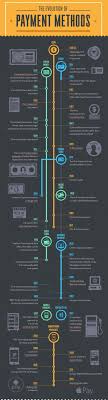 Payment Trends That Are Set To Redefine The Future To Come Credit Card Infographic Finance Infographic Infographic