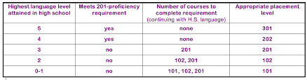 L 201 Proficiency And High School Language Levels Ap