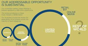 Afterpay limited (apt) is an australian payments company best known for its buy now pay later (bnpl) service. Why We Like Afterpay Shares Asx Apt New 2019 Research Mf Co