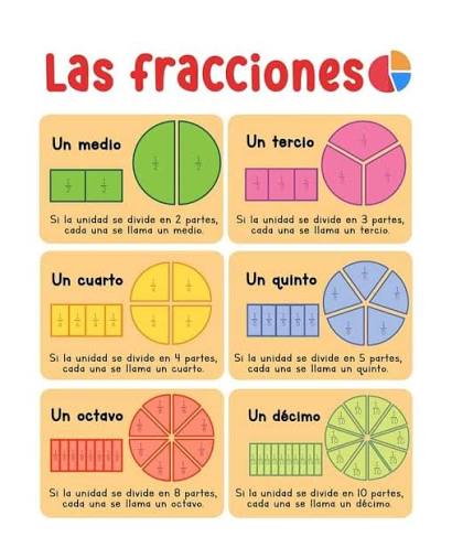 Lee_y_Diviertete? ?LAS FRACCIONES ? En matemáticas, una fracción, número  fraccionario, ​ es la expresión de una cantidad dividida entre otra  cantidad; es decir que representa un cociente no efectuado de números. Por