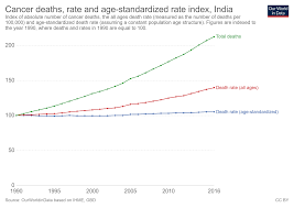 There will be about 20 million new cases of cancer a year by 2030, up from 12 million a year today, according to a report published this month by the world health organization. Cancer Is Increasing All Around Not True Dr Nikhil Agrawal