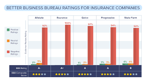 Insurance companies like progressive take their financial ratings very seriously. Everything You Need To Know About Progressive Insurance Quote Com