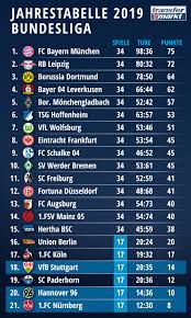 Straight from the bundesliga's official editorial team. Bundesliga Jahrestabelle 2019 Leipzig Jagt Bayern Paderborn Vor 96 Transfermarkt