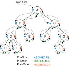 Preorder Traversal Of Binary Tree In Java Without Recursion Binary Tree Java Data Structures
