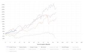 S P 500 Performance By President Macrotrends