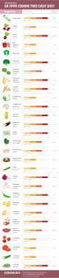 Air Fryer Cooking Chart All You Need To Know About Air Frying Cook Smarts In 2020 Air Fryer Recipes Healthy Cook Smarts Food Infographic