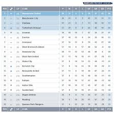The football association premier league limited), is the top level of the english football league system.contested by 20 clubs, it operates on a system of promotion and relegation with the english football league (efl). Premier League On Twitter Table Here S How The Bpl Looks Right Now It S One Of Wigan Sunderland Aston Villa For The Final Relegation Place Http T Co Xniwn5rdmb