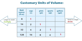 convert between ounces cups pints quarts and gallons