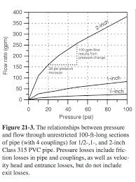 Water Hose Flow Rate A Garden Hose Attached With A Nozzle Is