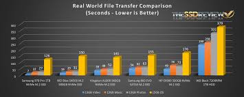 Wd Blue Sn500 M 2 Nvme Ssd Review 500gb Saying Goodbye