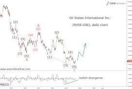 Is Oil States Stock Finally Ready For A Rebound Ewm