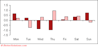 excel charts move x axis labels below negatives