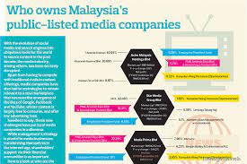 State department report on human rights and practices: Who Owns Malaysia S Public Listed Media Companies The Edge Markets