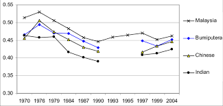 The malaysian household income distribution had also shown considerable improvement. Malaysia Gini Coefficient Of Gross Household Income By Race 1970 2004 Download Scientific Diagram