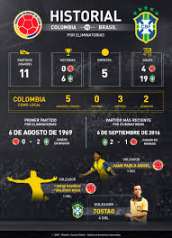 Pero, por historia y por el peso de sus jugadores, si hay una selección que puede hacerle frente esa es la de messi y sus compinches. Historia Colombia Brasil Eliminatorias Colombia Vs Brasil Historial Por Eliminatorias Media Caracol Radio