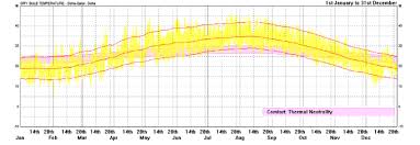 Outdoor Dry Bulb Temperature Variations Download