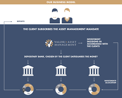 We often think of real estate asset managers as managing commercial real estate portfolios. Asset Management Valori Asset Management