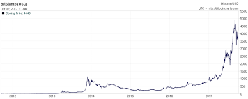 Биткоин за прошедшие сутки подешевел на 6%. Grafik Bitkoina Za Vse Vremya Besplatnyj Analiz Ceny Btcusd