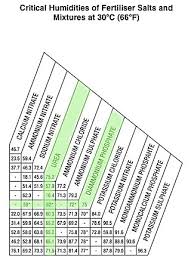 Blending Summit Fertilizers