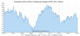 Australian Dollar Aud To Malaysian Ringgit Myr History