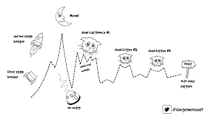 Three Cats And A Moon A Data Driven Analysis Of Bitcoin