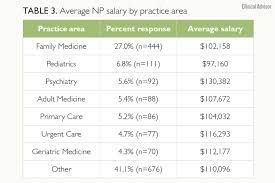 Are You Being Fairly Compensated The Results Of The 2019 Nurse Practitioner And Physician Assistant Salary Survey Are In Clinical Advisor