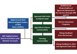 weather and climate services for farmers in india world