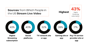 Streaming Statistics - By Platform, Demographic and Region