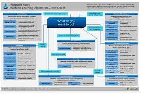 The Azure Machine Learning Algorithm Cheat Sheet Helps You Choose The Right Algorithm Machine Learning Algorithm Infographic Software
